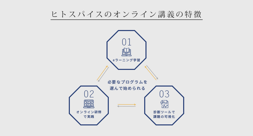 ヒトスパイスのオンライン講義の特徴