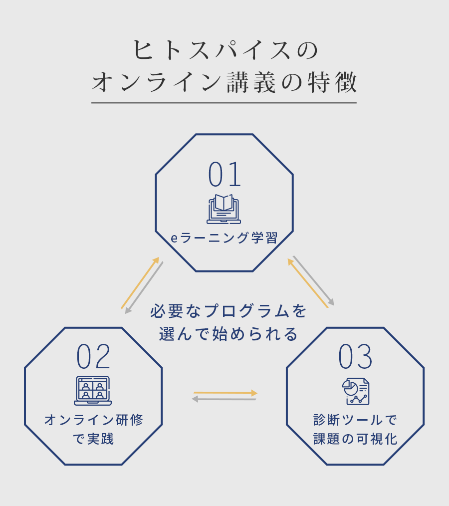 ヒトスパイスのオンライン講義の特徴