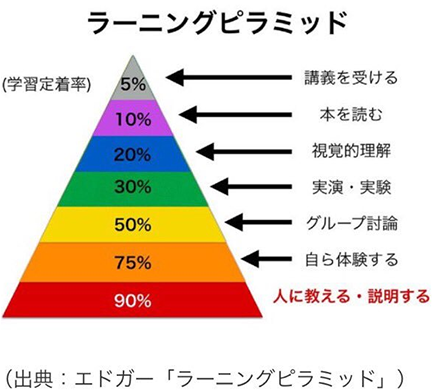 ヒトスパイスのオンライン完結型教育研修プログラムは、 「インプット」「アウトプット」「自己分析」を組み合わせた、循環型のプログラムです。