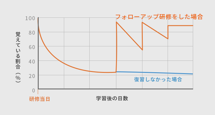 研修効果を最大化するためのフォロー体制