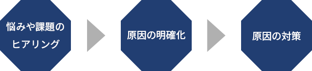 悩みや課題の ヒアリング原因の明確化原因の対策