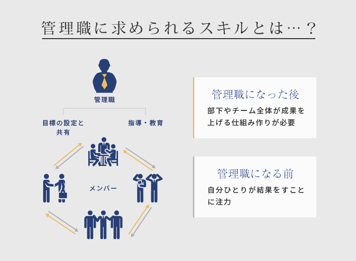 管理職に求められるスキルとは…？